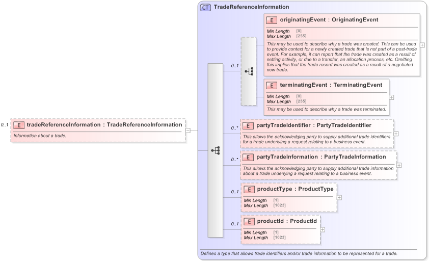 XSD Diagram of tradeReferenceInformation in schema fpml-business-events-5-9_xsd (Financial products Markup Language (FpML®) - Reporting)