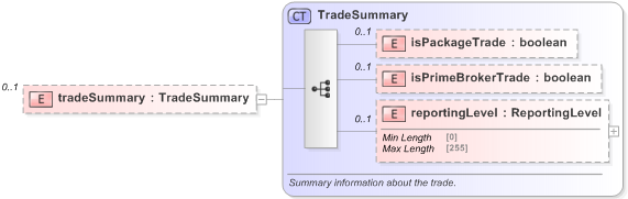 XSD Diagram of tradeSummary in schema fpml-doc-5-9_xsd (Financial products Markup Language (FpML®) - Reporting)
