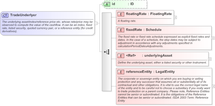 XSD Diagram of TradeUnderlyer in schema fpml-reconciliation-5-9_xsd (Financial products Markup Language (FpML®) - Reporting)