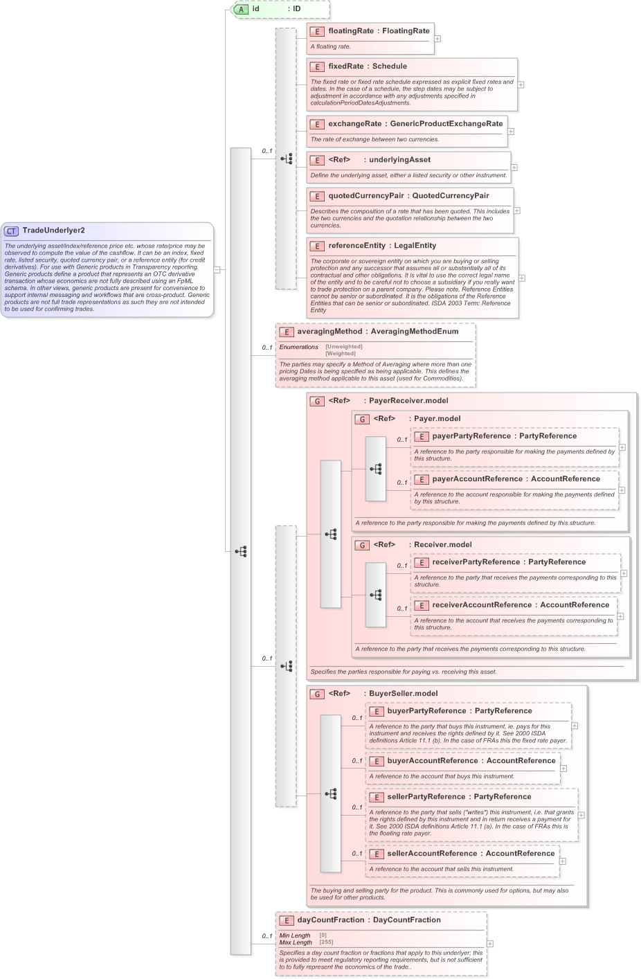 XSD Diagram of TradeUnderlyer2 in schema fpml-generic-5-9_xsd (Financial products Markup Language (FpML®) - Reporting)