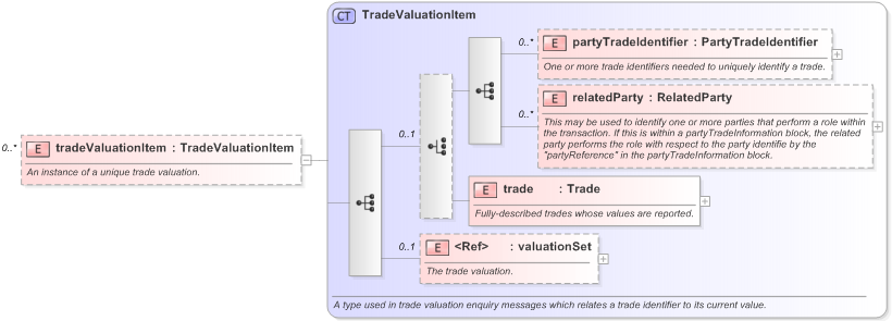 XSD Diagram of tradeValuationItem in schema fpml-valuation-reporting-5-9_xsd (Financial products Markup Language (FpML®) - Reporting)
