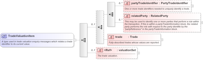XSD Diagram of TradeValuationItem in schema fpml-valuation-reporting-5-9_xsd (Financial products Markup Language (FpML®) - Reporting)