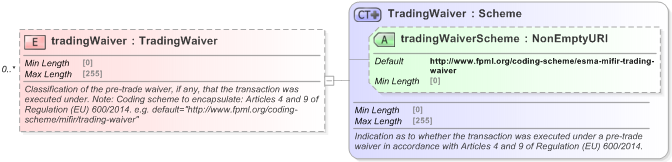 XSD Diagram of tradingWaiver in schema fpml-doc-5-9_xsd (Financial products Markup Language (FpML®) - Reporting)
