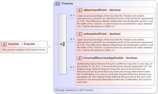 XSD Diagram of tranche in schema fpml-cd-5-9_xsd (Financial products Markup Language (FpML®) - Reporting)