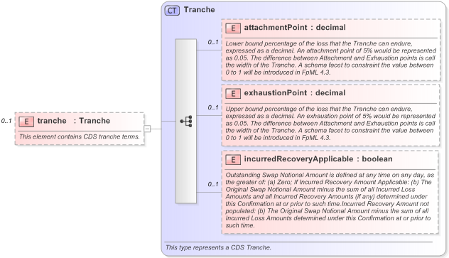 XSD Diagram of tranche in schema fpml-cd-5-9_xsd (Financial products Markup Language (FpML®) - Reporting)