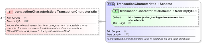 XSD Diagram of transactionCharacteristic in schema fpml-doc-5-9_xsd (Financial products Markup Language (FpML®) - Reporting)