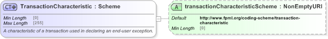 XSD Diagram of TransactionCharacteristic in schema fpml-doc-5-9_xsd (Financial products Markup Language (FpML®) - Reporting)