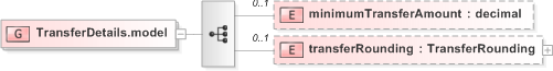 XSD Diagram of TransferDetails.model in schema fpml-collateral-processes-5-9_xsd (Financial products Markup Language (FpML®) - Reporting)
