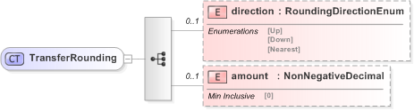 XSD Diagram of TransferRounding in schema fpml-collateral-processes-5-9_xsd (Financial products Markup Language (FpML®) - Reporting)