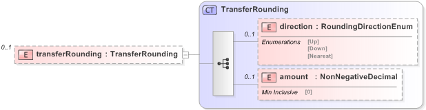XSD Diagram of transferRounding in schema fpml-collateral-processes-5-9_xsd (Financial products Markup Language (FpML®) - Reporting)