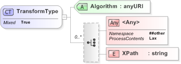 XSD Diagram of TransformType in schema xmldsig-core-schema2000_09_xsd (Financial products Markup Language (FpML®) - Reporting)