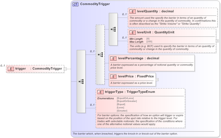 XSD Diagram of trigger in schema fpml-com-5-9_xsd (Financial products Markup Language (FpML®) - Reporting)