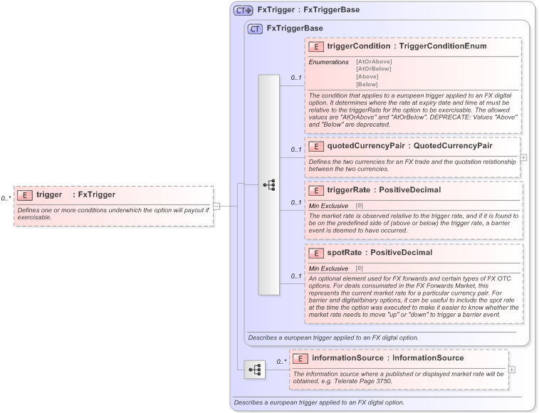 XSD Diagram of trigger in schema fpml-fx-5-9_xsd (Financial products Markup Language (FpML®) - Reporting)