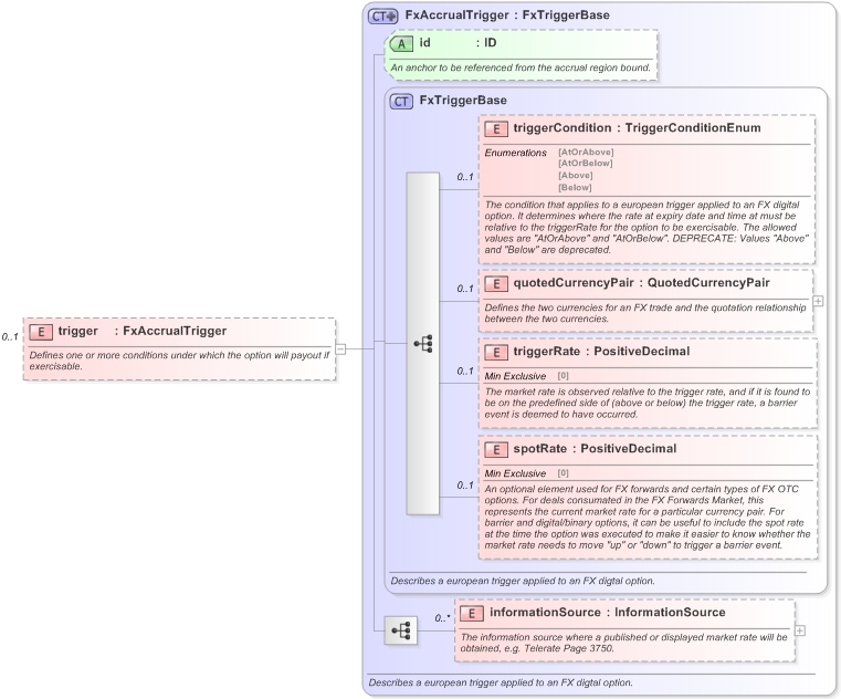 XSD Diagram of trigger in schema fpml-fx-accruals-5-9_xsd (Financial products Markup Language (FpML®) - Reporting)