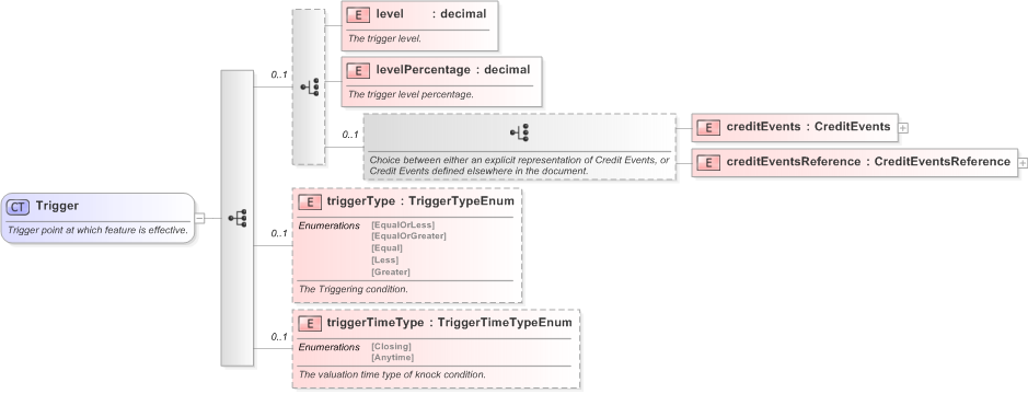XSD Diagram of Trigger in schema fpml-option-shared-5-9_xsd (Financial products Markup Language (FpML®) - Reporting)