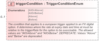 XSD Diagram of triggerCondition in schema fpml-fx-5-9_xsd (Financial products Markup Language (FpML®) - Reporting)