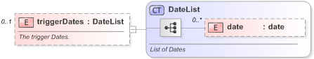 XSD Diagram of triggerDates in schema fpml-option-shared-5-9_xsd (Financial products Markup Language (FpML®) - Reporting)