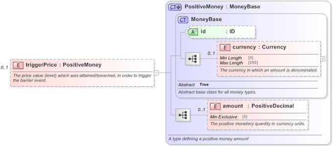 XSD Diagram of triggerPrice in schema fpml-business-events-5-9_xsd (Financial products Markup Language (FpML®) - Reporting)