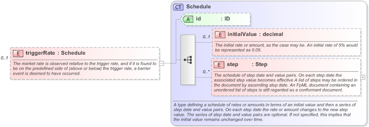 XSD Diagram of triggerRate in schema fpml-fx-targets-5-9_xsd (Financial products Markup Language (FpML®) - Reporting)