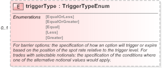 XSD Diagram of triggerType in schema fpml-com-5-9_xsd (Financial products Markup Language (FpML®) - Reporting)