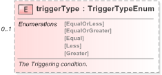 XSD Diagram of triggerType in schema fpml-option-shared-5-9_xsd (Financial products Markup Language (FpML®) - Reporting)