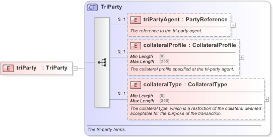 XSD Diagram of triParty in schema fpml-repo-5-9_xsd (Financial products Markup Language (FpML®) - Reporting)