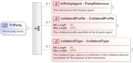 XSD Diagram of TriParty in schema fpml-repo-5-9_xsd (Financial products Markup Language (FpML®) - Reporting)