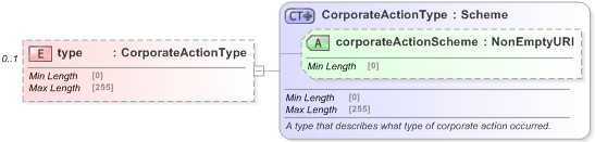 XSD Diagram of type in schema fpml-business-events-5-9_xsd (Financial products Markup Language (FpML®) - Reporting)