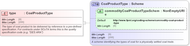XSD Diagram of type in schema fpml-com-5-9_xsd (Financial products Markup Language (FpML®) - Reporting)