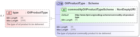 XSD Diagram of type in schema fpml-com-5-9_xsd (Financial products Markup Language (FpML®) - Reporting)