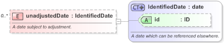 XSD Diagram of unadjustedDate in schema fpml-shared-5-9_xsd (Financial products Markup Language (FpML®) - Reporting)