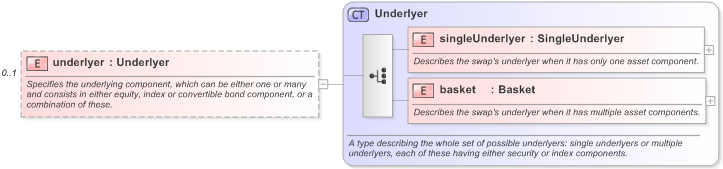 XSD Diagram of underlyer in schema fpml-eqd-5-9_xsd (Financial products Markup Language (FpML®) - Reporting)