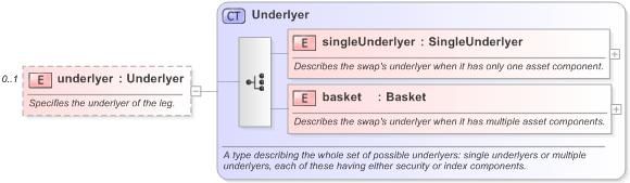 XSD Diagram of underlyer in schema fpml-eq-shared-5-9_xsd (Financial products Markup Language (FpML®) - Reporting)