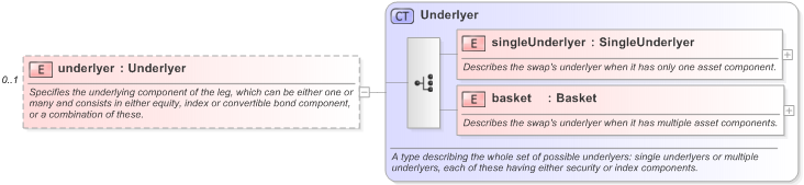 XSD Diagram of underlyer in schema fpml-eq-shared-5-9_xsd (Financial products Markup Language (FpML®) - Reporting)