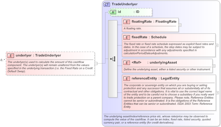 XSD Diagram of underlyer in schema fpml-reconciliation-5-9_xsd (Financial products Markup Language (FpML®) - Reporting)