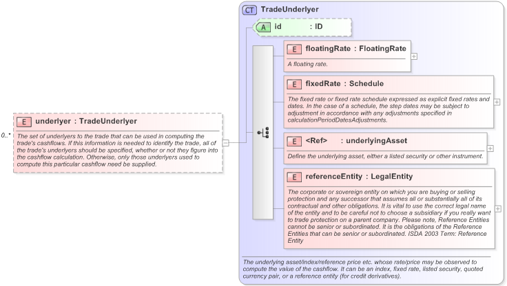 XSD Diagram of underlyer in schema fpml-reconciliation-5-9_xsd (Financial products Markup Language (FpML®) - Reporting)