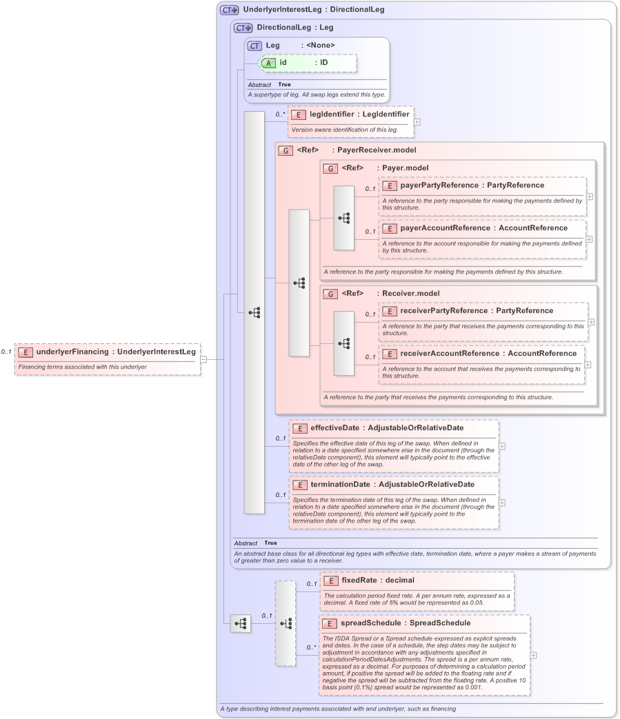 XSD Diagram of underlyerFinancing in schema fpml-asset-5-9_xsd (Financial products Markup Language (FpML®) - Reporting)
