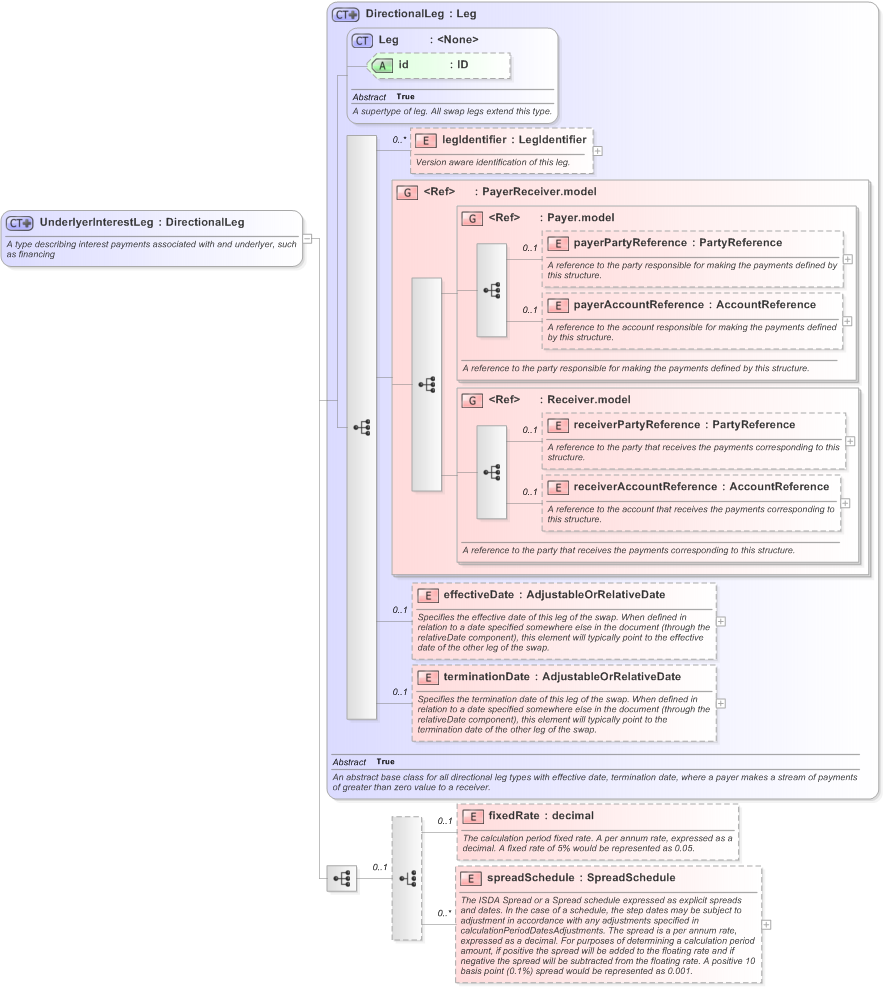 XSD Diagram of UnderlyerInterestLeg in schema fpml-shared-5-9_xsd (Financial products Markup Language (FpML®) - Reporting)