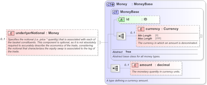 XSD Diagram of underlyerNotional in schema fpml-asset-5-9_xsd (Financial products Markup Language (FpML®) - Reporting)