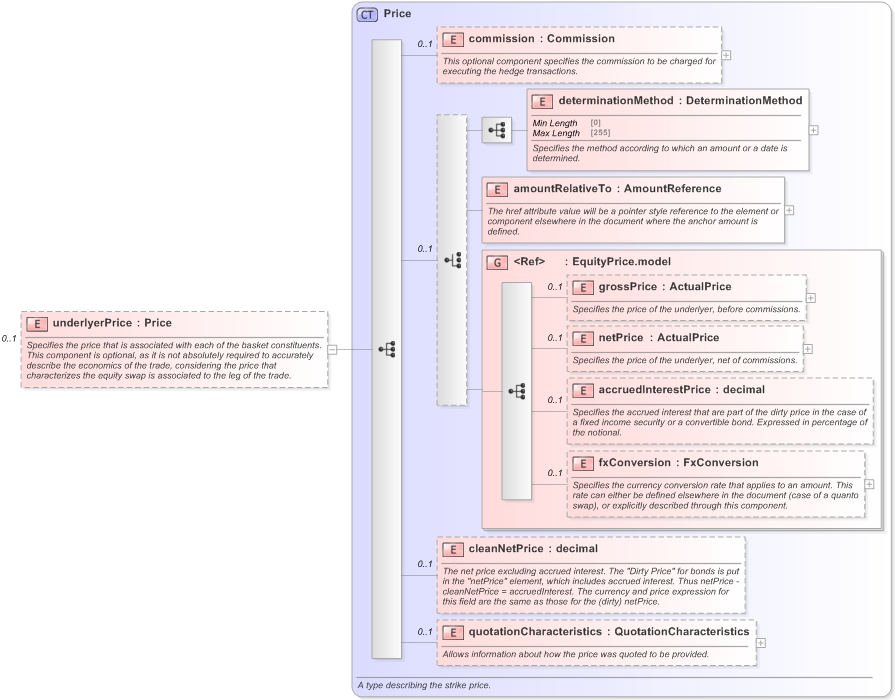 XSD Diagram of underlyerPrice in schema fpml-asset-5-9_xsd (Financial products Markup Language (FpML®) - Reporting)