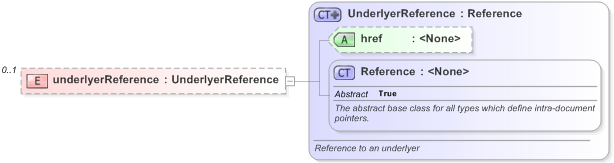 XSD Diagram of underlyerReference in schema fpml-generic-5-9_xsd (Financial products Markup Language (FpML®) - Reporting)