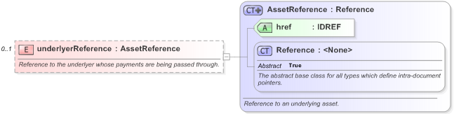 XSD Diagram of underlyerReference in schema fpml-option-shared-5-9_xsd (Financial products Markup Language (FpML®) - Reporting)