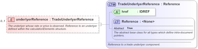 XSD Diagram of underlyerReference in schema fpml-reconciliation-5-9_xsd (Financial products Markup Language (FpML®) - Reporting)