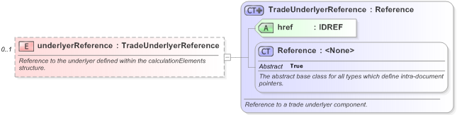 XSD Diagram of underlyerReference in schema fpml-reconciliation-5-9_xsd (Financial products Markup Language (FpML®) - Reporting)