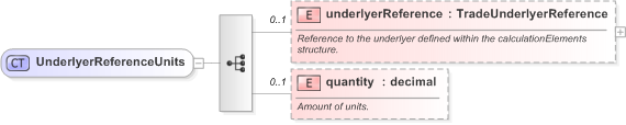 XSD Diagram of UnderlyerReferenceUnits in schema fpml-reconciliation-5-9_xsd (Financial products Markup Language (FpML®) - Reporting)
