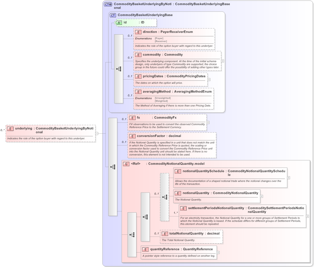 XSD Diagram of underlying in schema fpml-com-5-9_xsd (Financial products Markup Language (FpML®) - Reporting)
