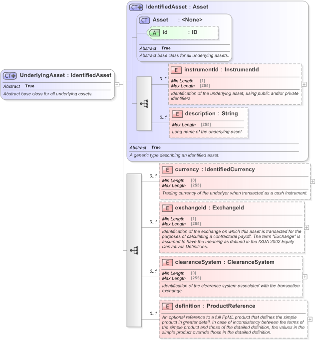 XSD Diagram of UnderlyingAsset in schema fpml-asset-5-9_xsd (Financial products Markup Language (FpML®) - Reporting)