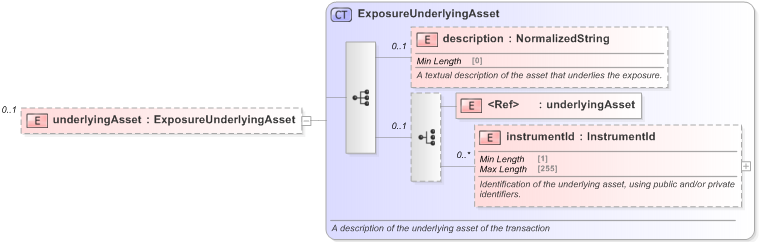 XSD Diagram of underlyingAsset in schema fpml-reporting-5-9_xsd (Financial products Markup Language (FpML®) - Reporting)