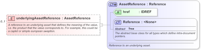 XSD Diagram of underlyingAssetReference in schema fpml-mktenv-5-9_xsd (Financial products Markup Language (FpML®) - Reporting)