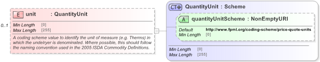 XSD Diagram of unit in schema fpml-asset-5-9_xsd (Financial products Markup Language (FpML®) - Reporting)
